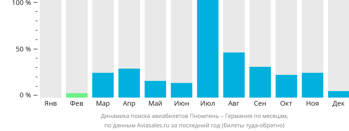 Динамика поиска авиабилетов из Пномпеня в Германию по месяцам