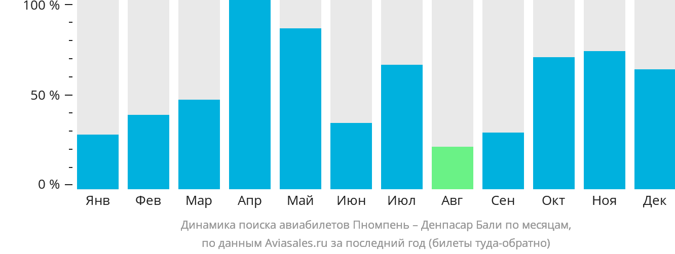 Динамика поиска авиабилетов из Пномпеня в Денпасар (Бали) по месяцам