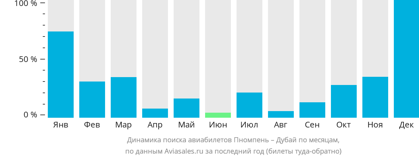 Динамика поиска авиабилетов из Пномпеня в Дубай по месяцам