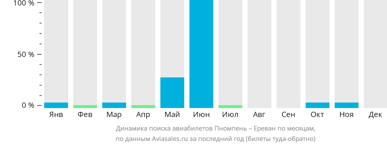 Динамика поиска авиабилетов из Пномпеня в Ереван по месяцам