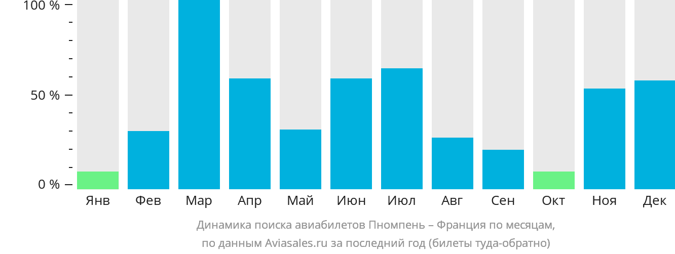 Динамика поиска авиабилетов из Пномпеня во Францию по месяцам