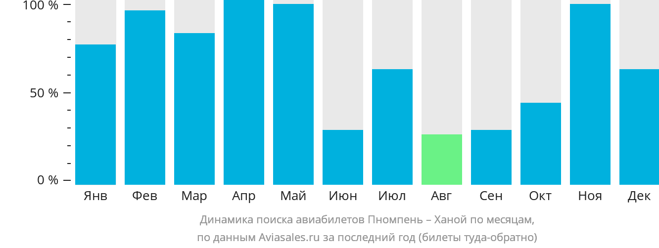 Динамика поиска авиабилетов из Пномпеня в Ханой по месяцам