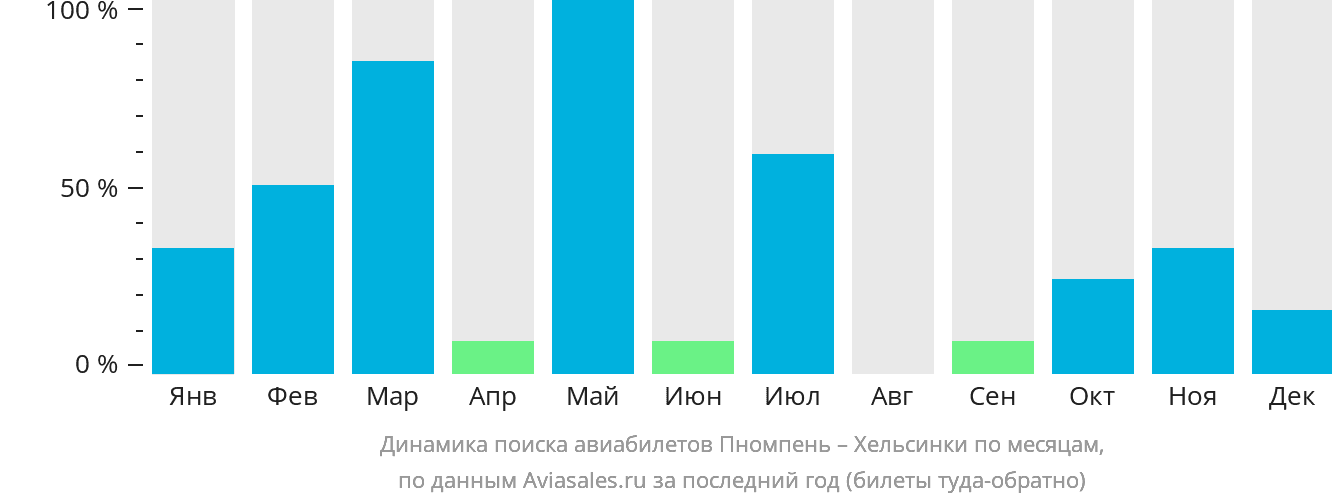 Динамика поиска авиабилетов из Пномпеня в Хельсинки по месяцам