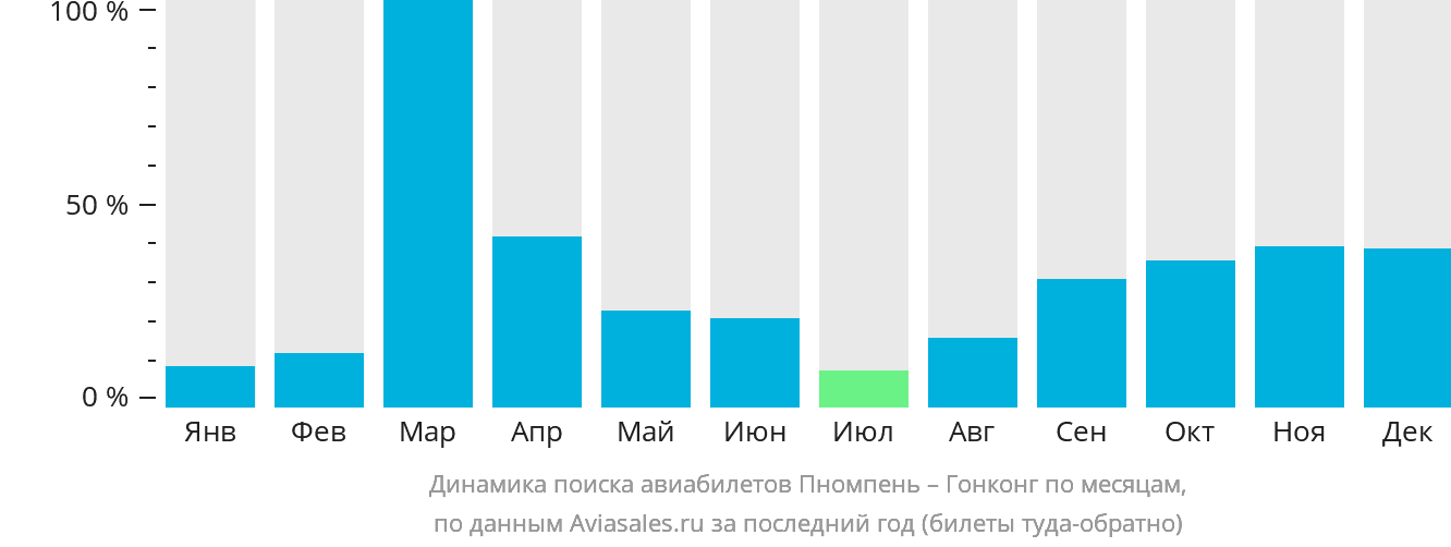 Динамика поиска авиабилетов из Пномпеня в Гонконг по месяцам
