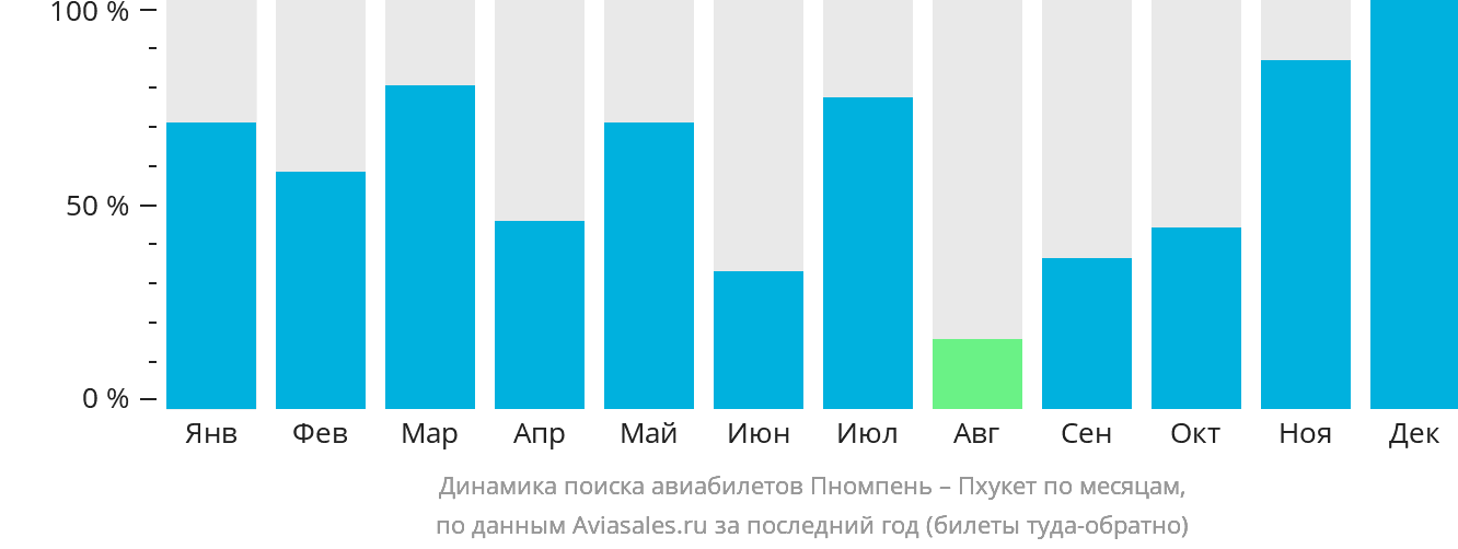 Динамика поиска авиабилетов из Пномпеня на Пхукет по месяцам