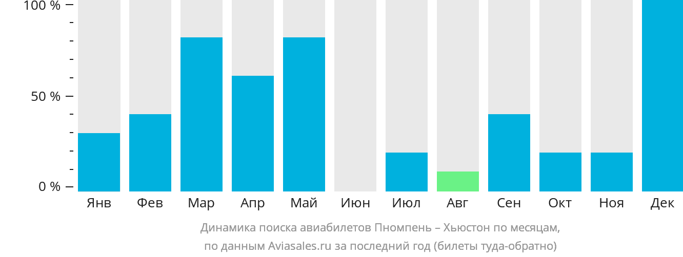 Динамика поиска авиабилетов из Пномпеня в Хьюстон по месяцам