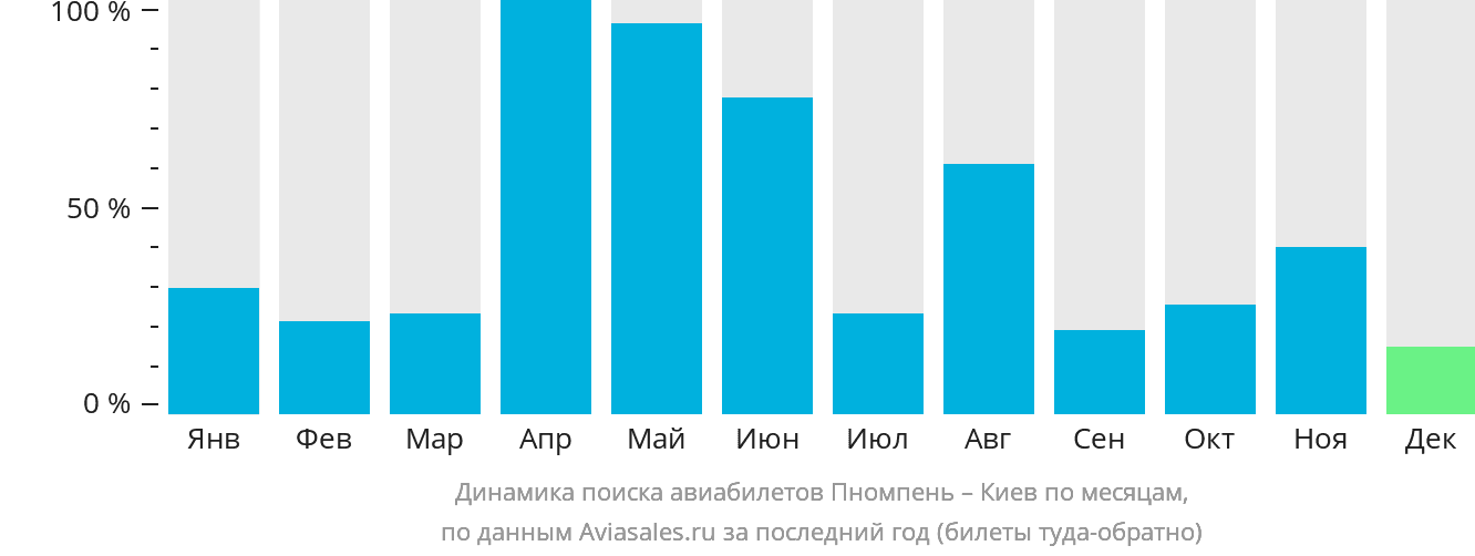 Динамика поиска авиабилетов из Пномпеня в Киев по месяцам