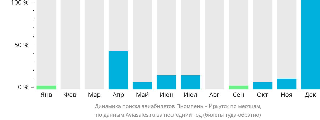 Динамика поиска авиабилетов из Пномпеня в Иркутск по месяцам