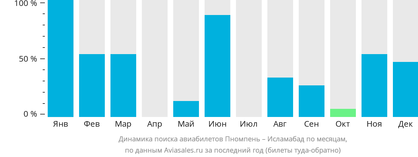 Динамика поиска авиабилетов из Пномпеня в Исламабад по месяцам
