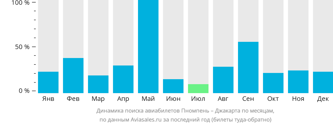 Динамика поиска авиабилетов из Пномпеня в Джакарту по месяцам