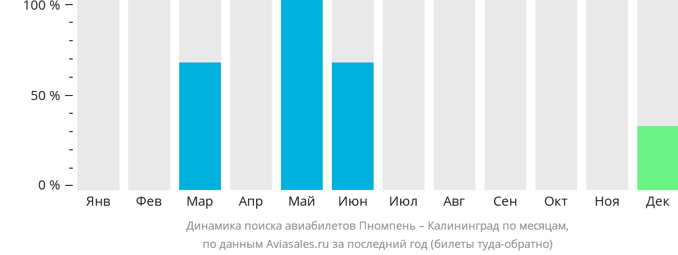 Динамика поиска авиабилетов из Пномпеня в Калининград по месяцам