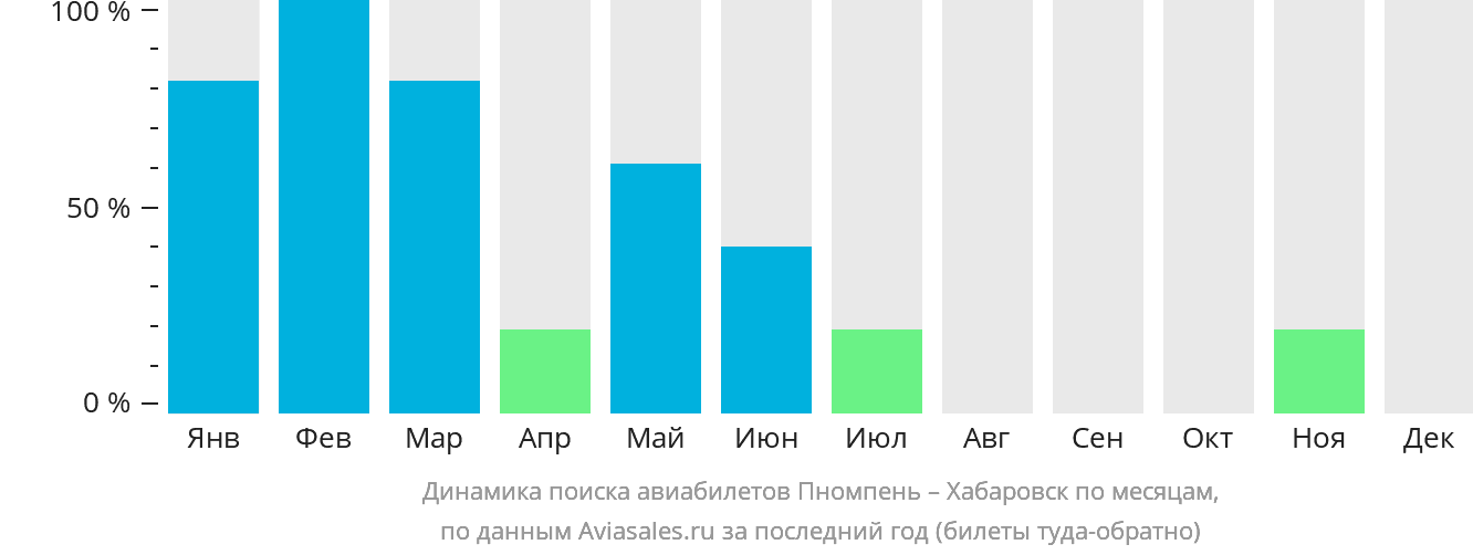 Динамика поиска авиабилетов из Пномпеня в Хабаровск по месяцам