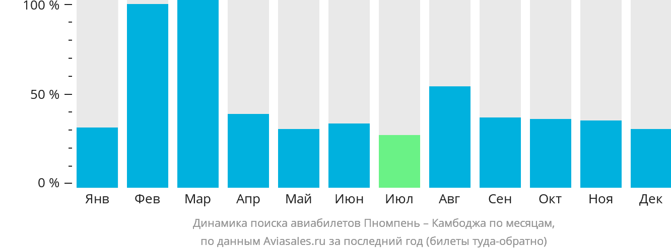Динамика поиска авиабилетов из Пномпеня в Камбоджу по месяцам