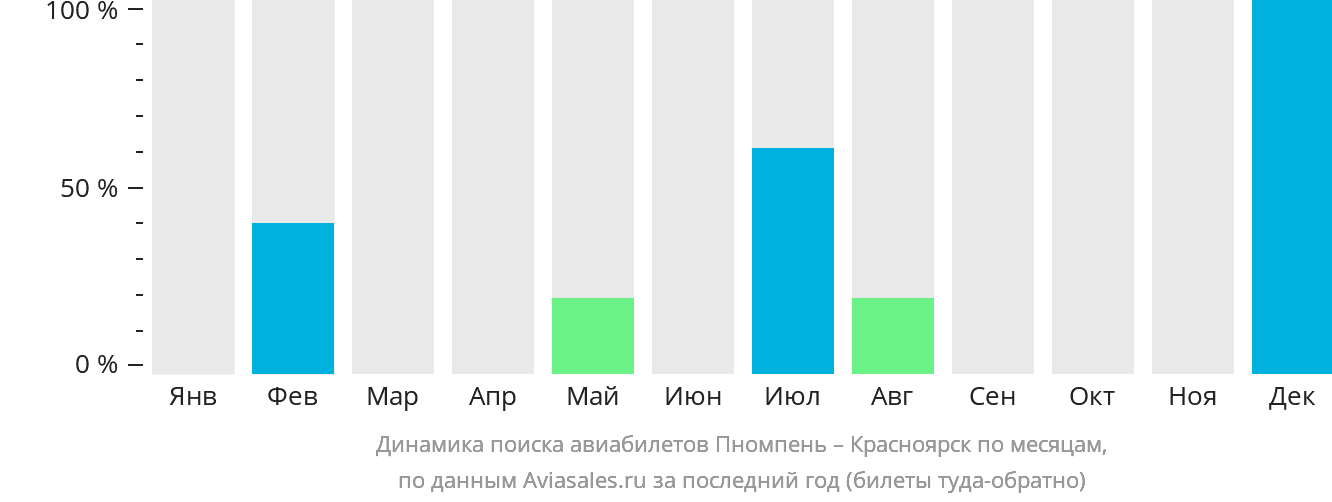 Динамика поиска авиабилетов из Пномпеня в Красноярск по месяцам