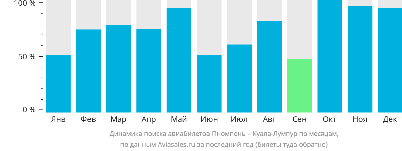 Динамика поиска авиабилетов из Пномпеня в Куала-Лумпур по месяцам