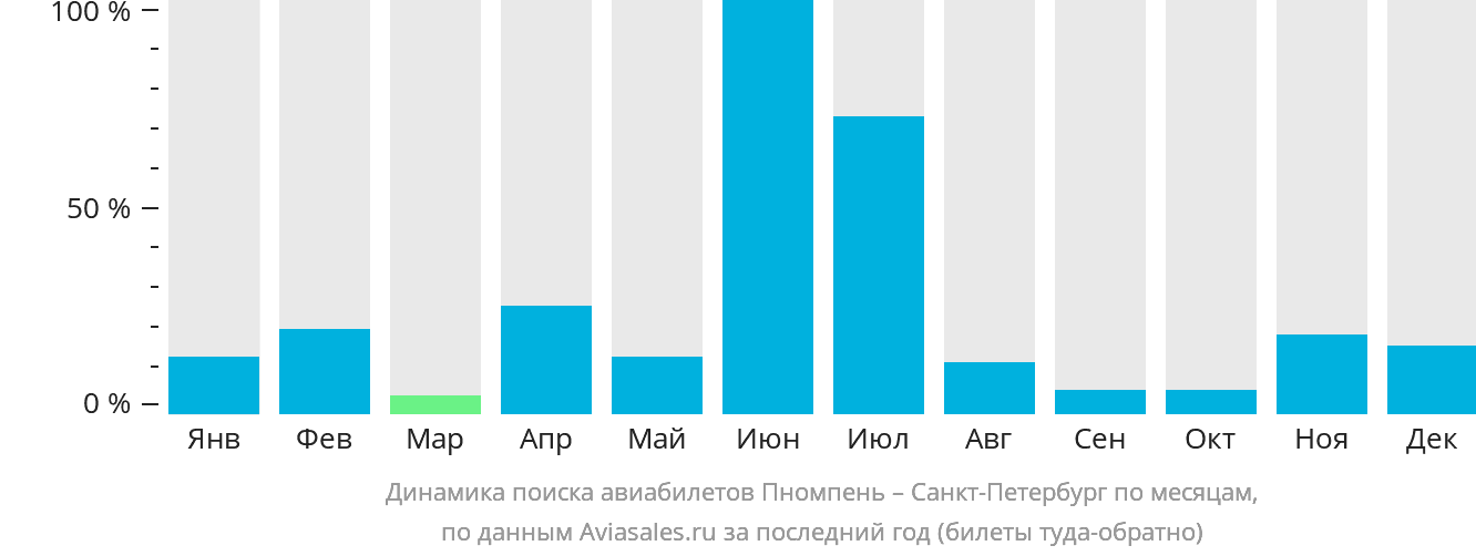 Динамика поиска авиабилетов из Пномпеня в Санкт-Петербург по месяцам