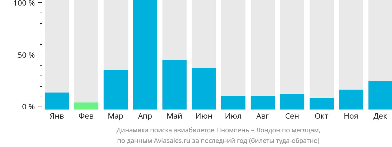 Динамика поиска авиабилетов из Пномпеня в Лондон по месяцам