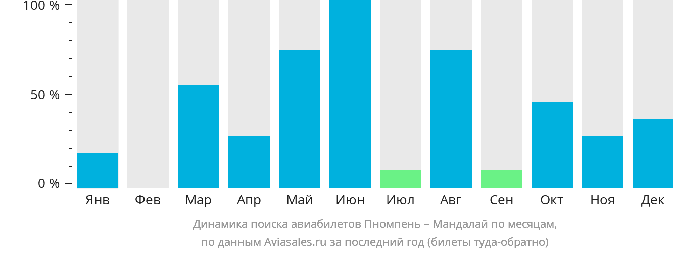 Динамика поиска авиабилетов из Пномпеня в Мандалай по месяцам