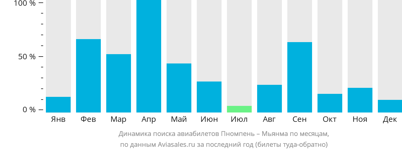 Динамика поиска авиабилетов из Пномпеня в Мьянму по месяцам