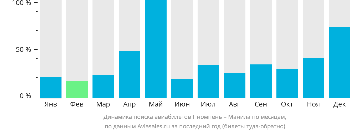 Динамика поиска авиабилетов из Пномпеня в Манилу по месяцам