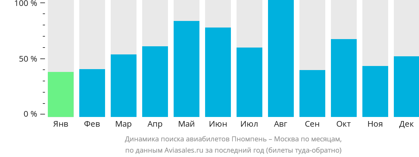 Динамика поиска авиабилетов из Пномпеня в Москву по месяцам