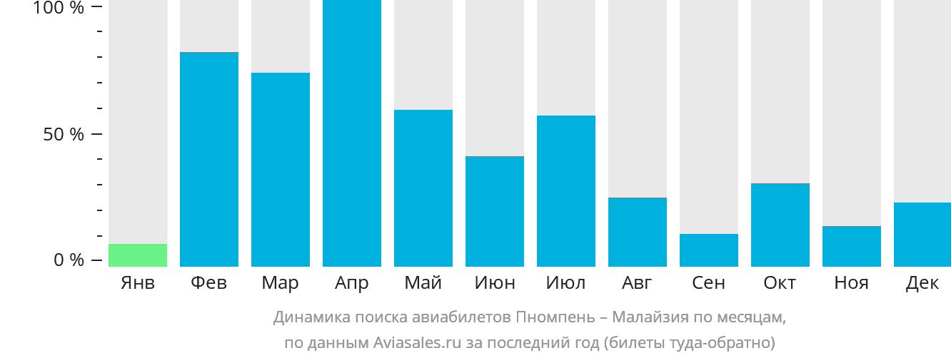Динамика поиска авиабилетов из Пномпеня в Малайзию по месяцам