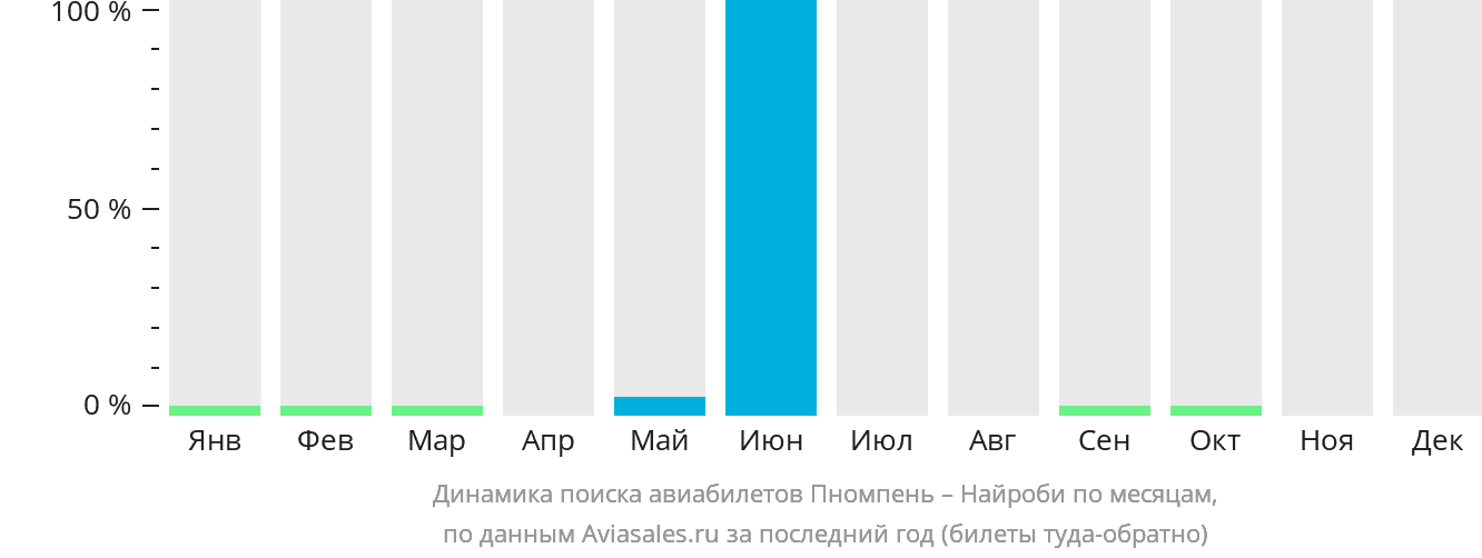 Динамика поиска авиабилетов из Пномпеня в Найроби по месяцам
