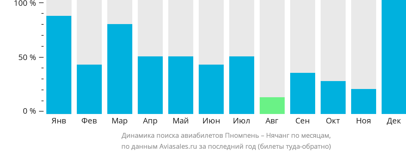 Динамика поиска авиабилетов из Пномпеня в Нячанг по месяцам