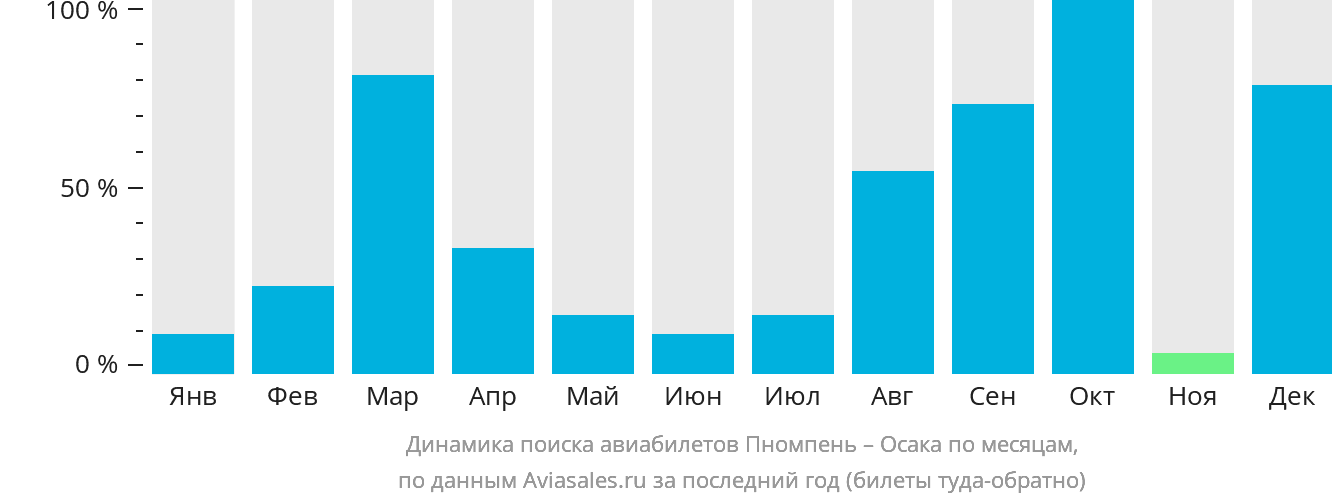 Динамика поиска авиабилетов из Пномпеня в Осаку по месяцам
