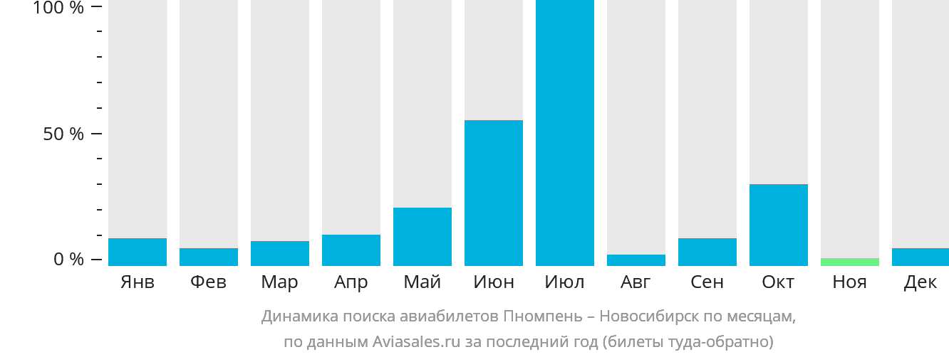 Динамика поиска авиабилетов из Пномпеня в Новосибирск по месяцам
