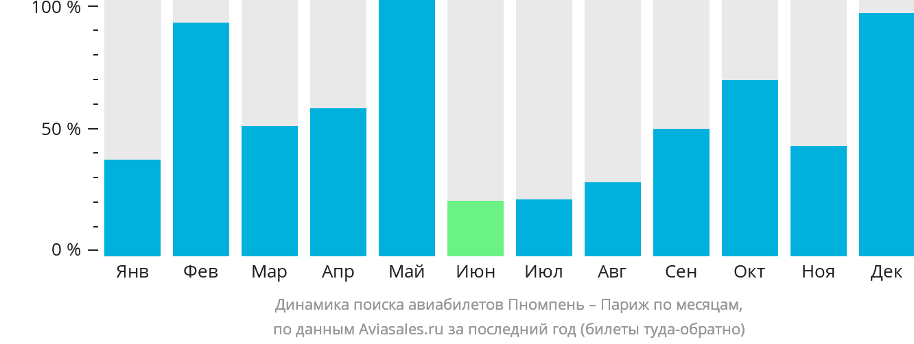 Динамика поиска авиабилетов из Пномпеня в Париж по месяцам