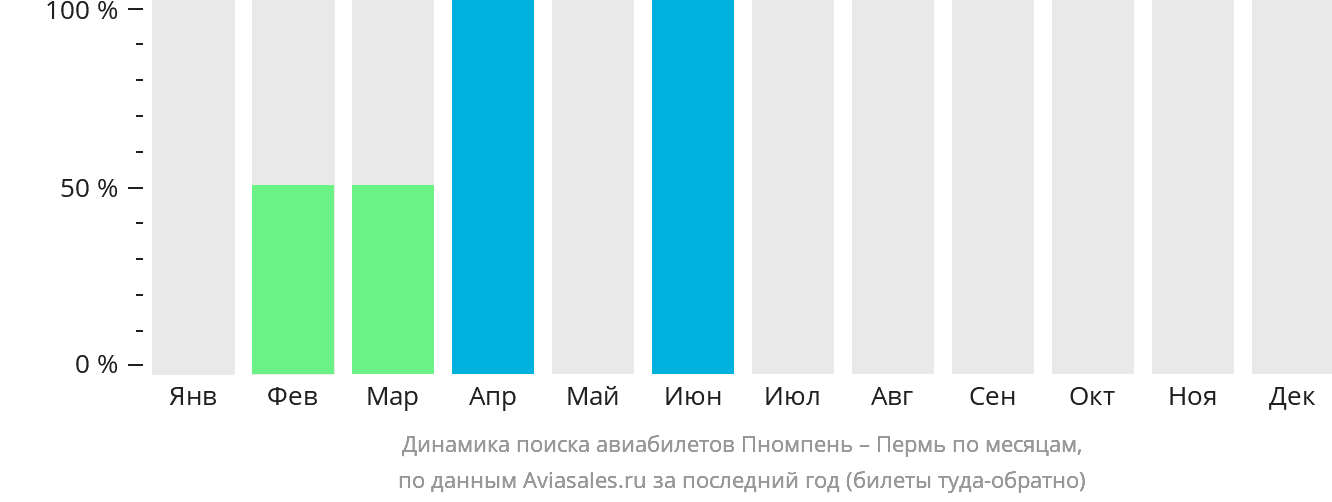 Динамика поиска авиабилетов из Пномпеня в Пермь по месяцам