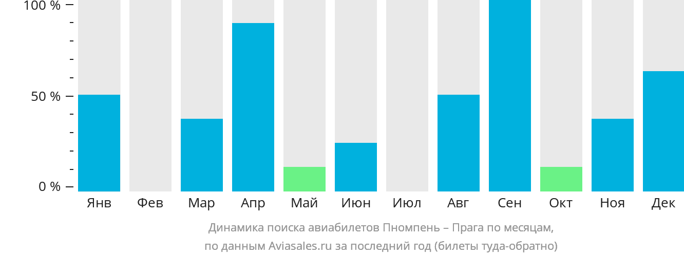 Динамика поиска авиабилетов из Пномпеня в Прагу по месяцам