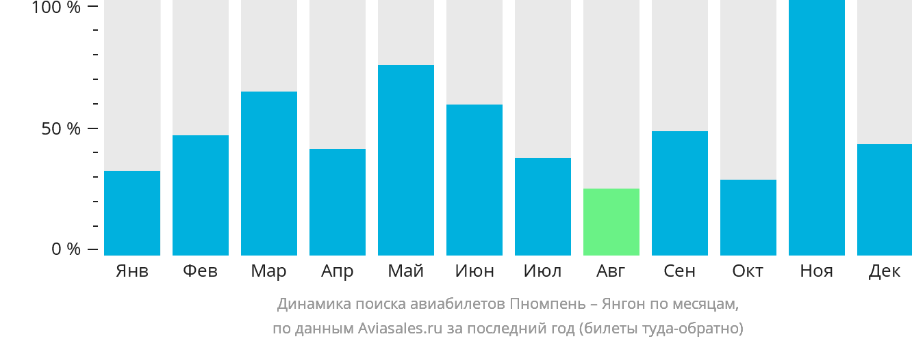 Динамика поиска авиабилетов из Пномпеня в Янгон по месяцам