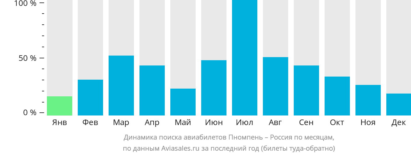 Динамика поиска авиабилетов из Пномпеня в Россию по месяцам