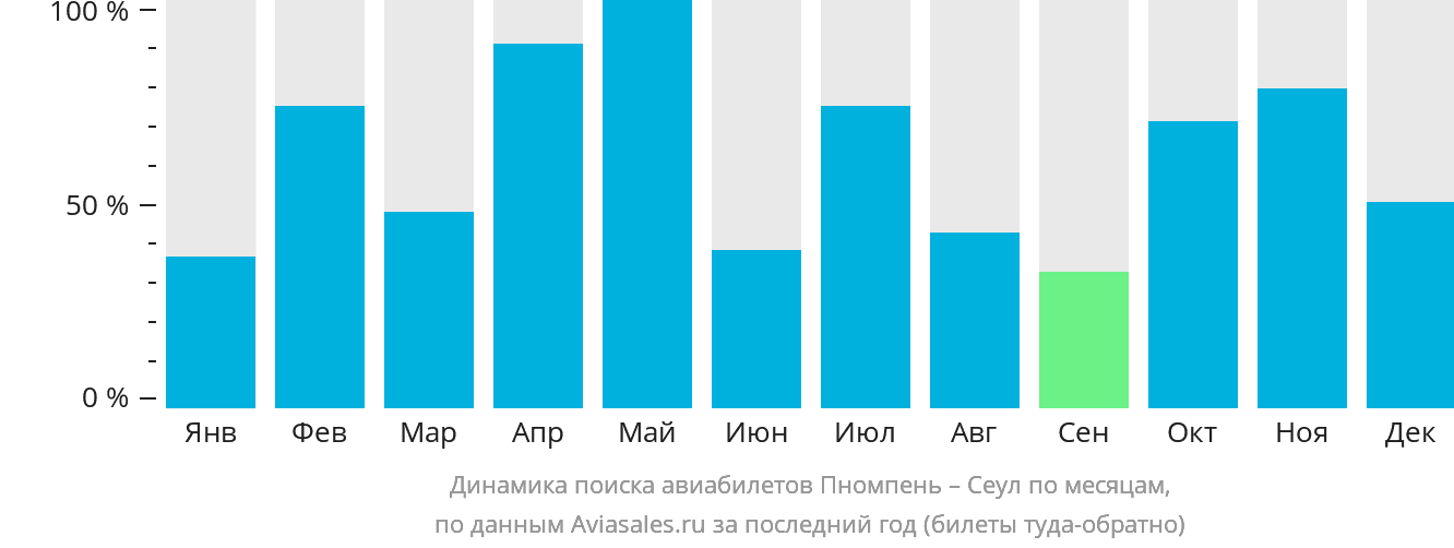 Динамика поиска авиабилетов из Пномпеня в Сеул по месяцам