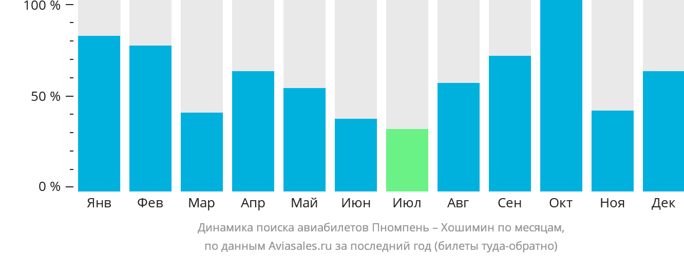 Динамика поиска авиабилетов из Пномпеня в Хошимин по месяцам