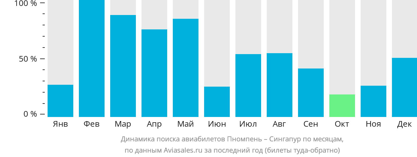 Динамика поиска авиабилетов из Пномпеня в Сингапур по месяцам