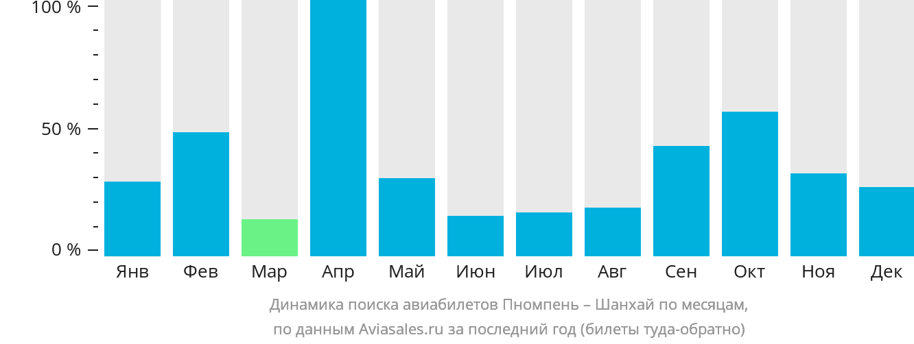 Динамика поиска авиабилетов из Пномпеня в Шанхай по месяцам