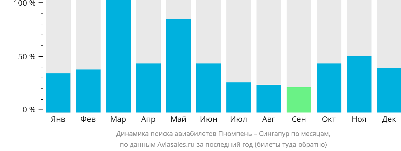 Динамика поиска авиабилетов из Пномпеня в Сингапур по месяцам
