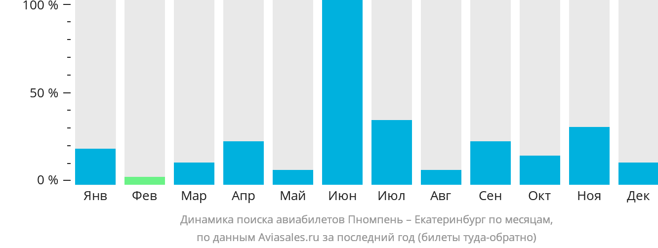 Динамика поиска авиабилетов из Пномпеня в Екатеринбург по месяцам