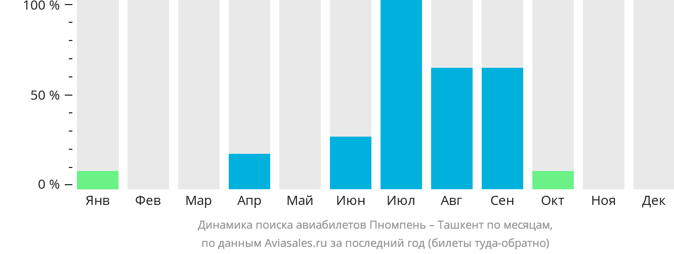 Динамика поиска авиабилетов из Пномпеня в Ташкент по месяцам