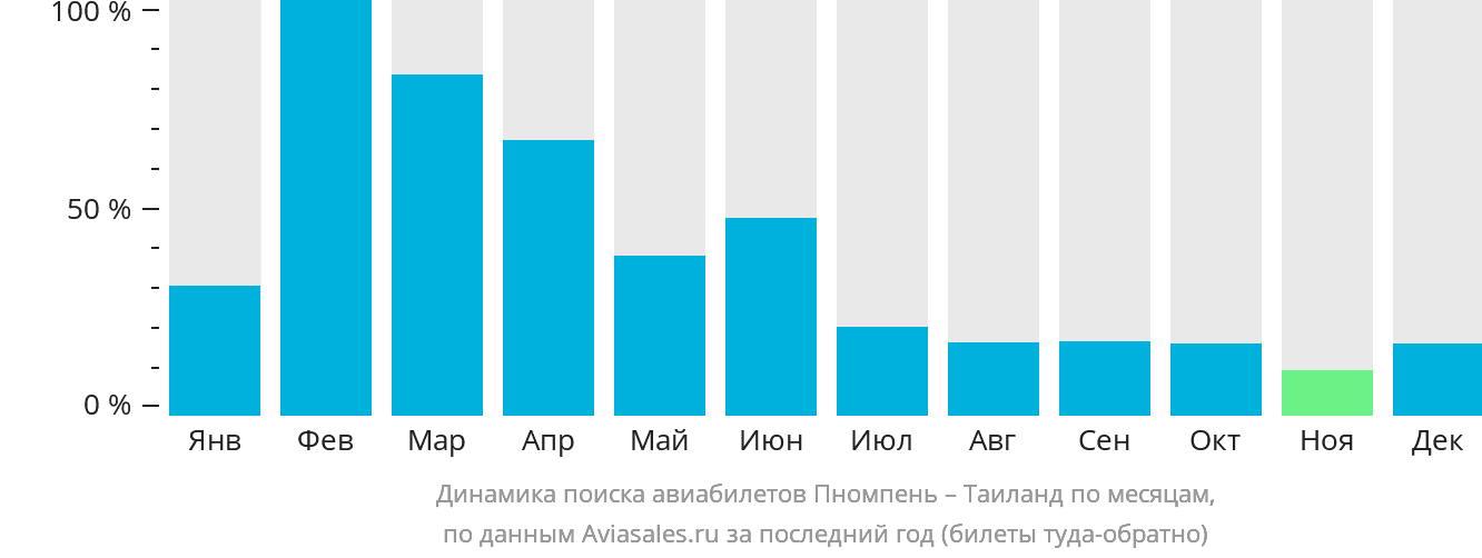 Динамика поиска авиабилетов из Пномпеня в Таиланд по месяцам