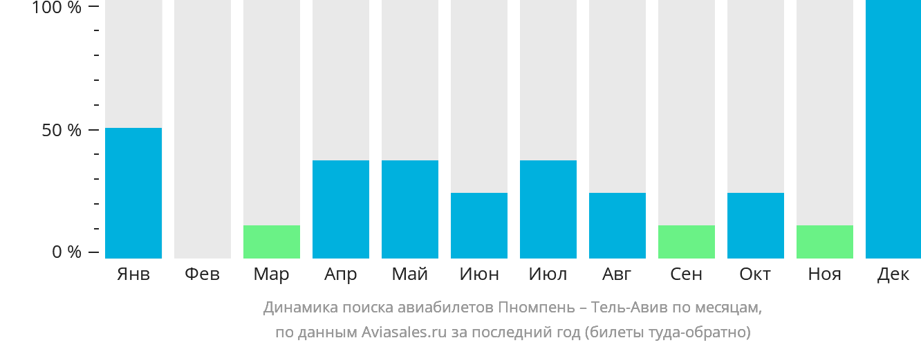 Динамика поиска авиабилетов из Пномпеня в Тель-Авив по месяцам