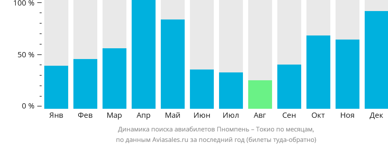 Динамика поиска авиабилетов из Пномпеня в Токио по месяцам