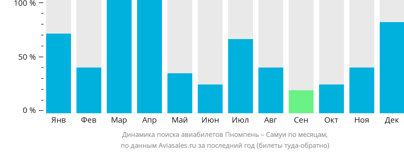 Динамика поиска авиабилетов из Пномпеня на Самуй по месяцам