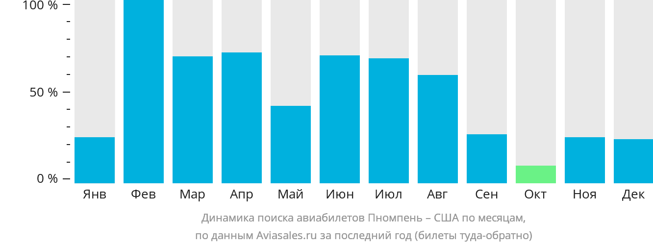 Динамика поиска авиабилетов из Пномпеня в США по месяцам