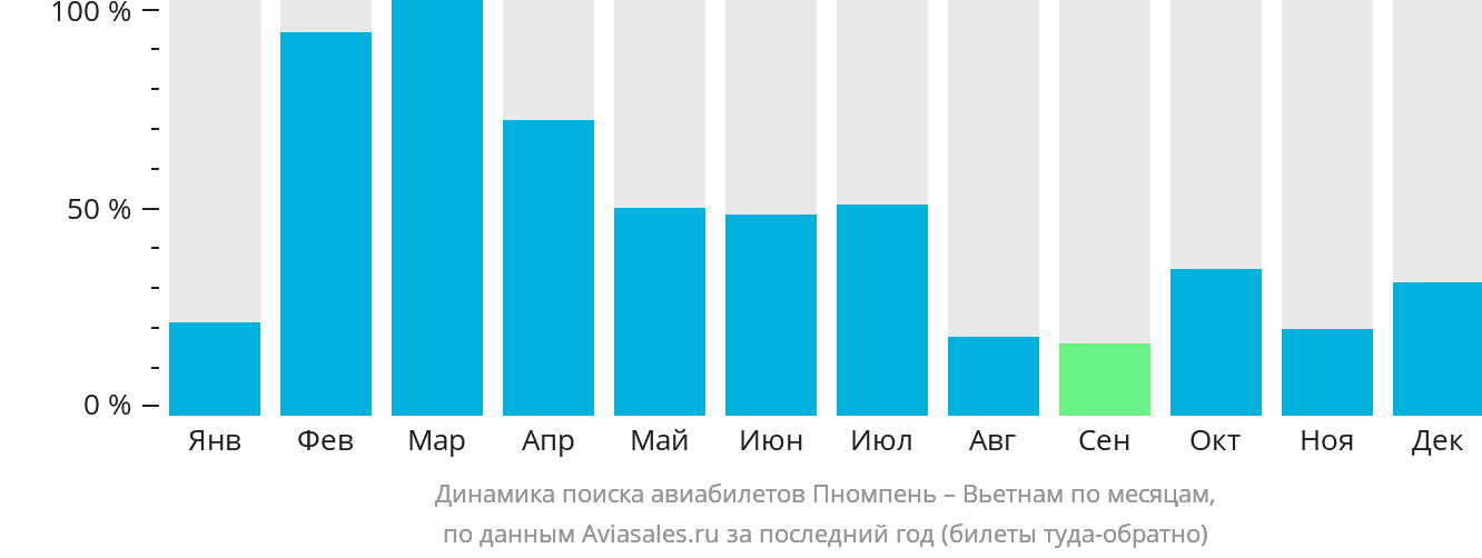 Динамика поиска авиабилетов из Пномпеня в Вьетнам по месяцам