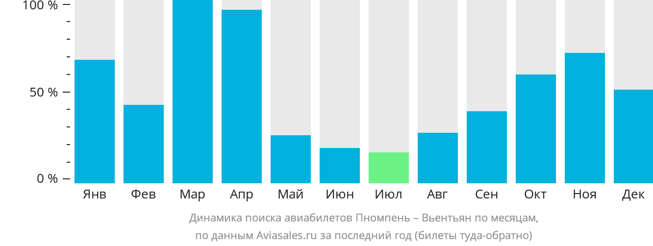 Динамика поиска авиабилетов из Пномпеня в Вьентьян по месяцам