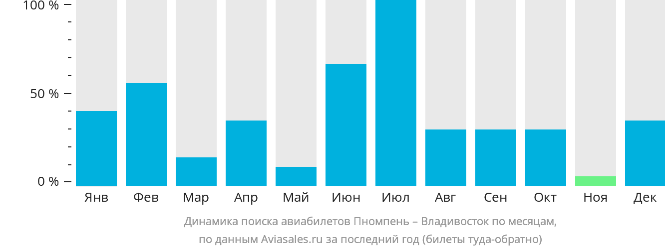 Динамика поиска авиабилетов из Пномпеня во Владивосток по месяцам